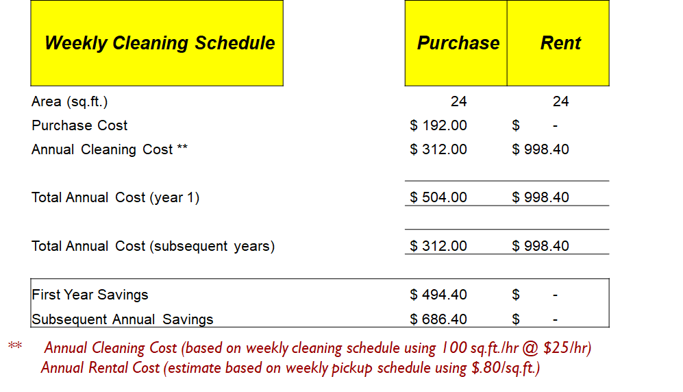 Rismat FloorGuard Absorbent Mats Vs Rental Mats