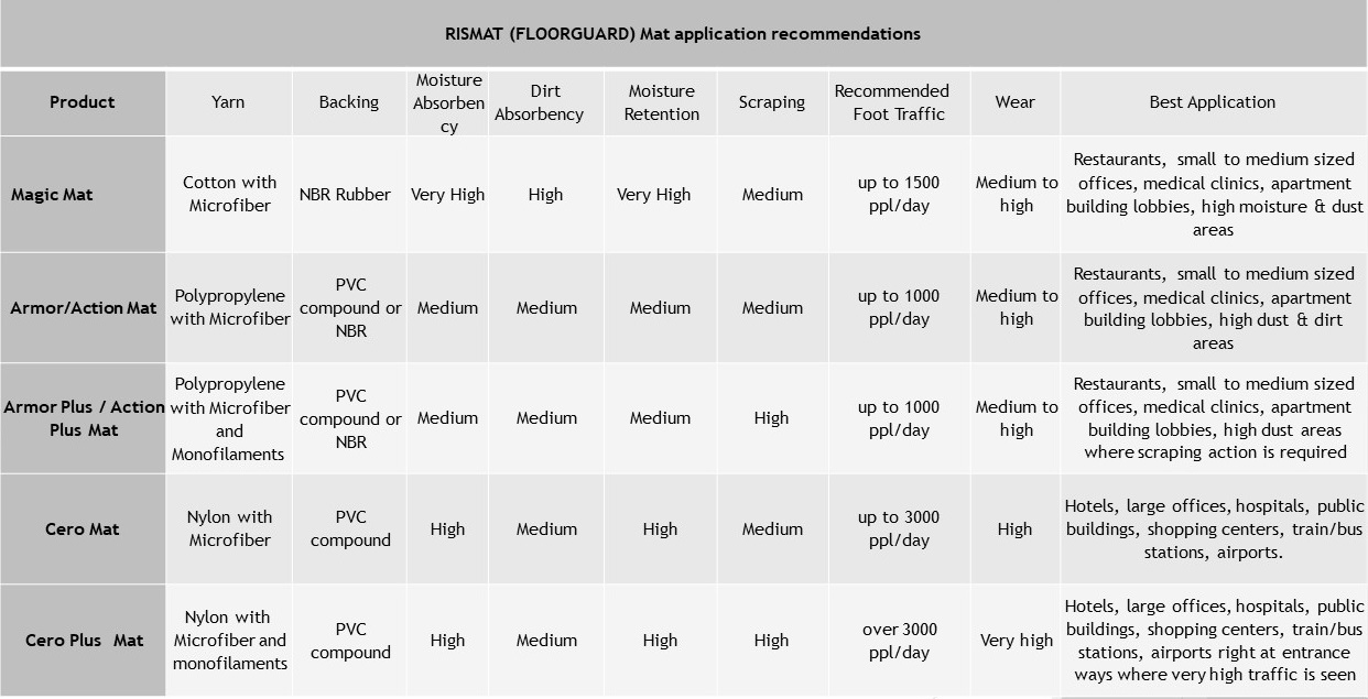 Rismat FloorGuard Recommended Mat Use